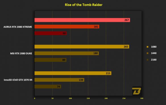 AORUS RTX 2080 XTREME 8G Rise of the Tomb Raider