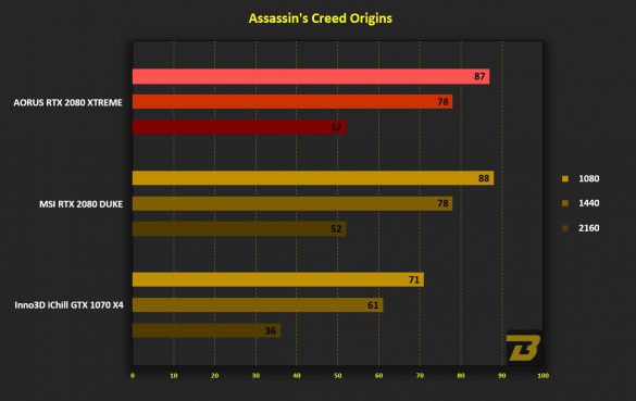 AORUS RTX 2080 XTREME 8G assassin's creed origins