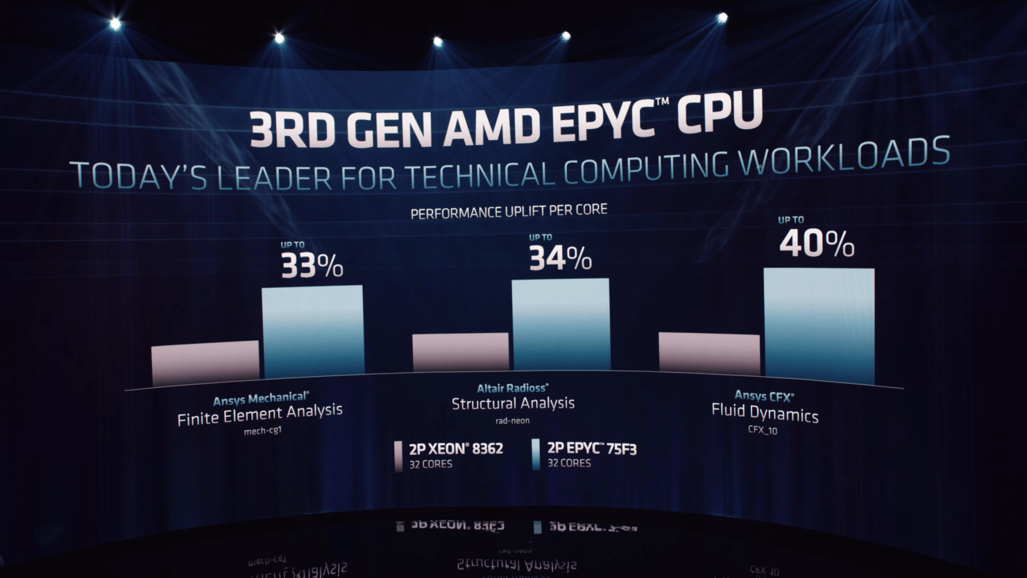 پردازنده های سرور AMD EPYC از سری Bergamo / Genoa / Milan-X معرفی شدند