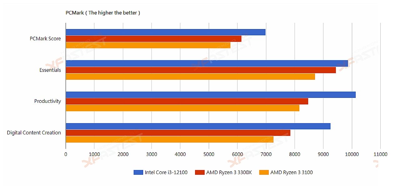 عملکرد بی نقص ضعیف ترین عضو نسل 12 اینتل Core i3-12100 در مقابل Ryzen 3 3300X