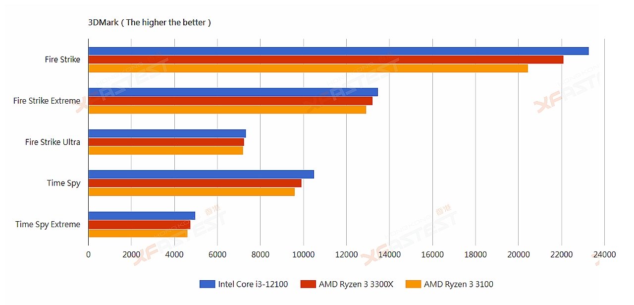 عملکرد بی نقص ضعیف ترین عضو نسل 12 اینتل Core i3-12100 در مقابل Ryzen 3 3300X