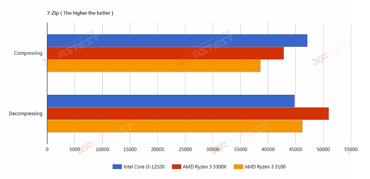 عملکرد بی نقص ضعیف ترین عضو نسل 12 اینتل Core i3-12100 در مقابل Ryzen 3 3300X