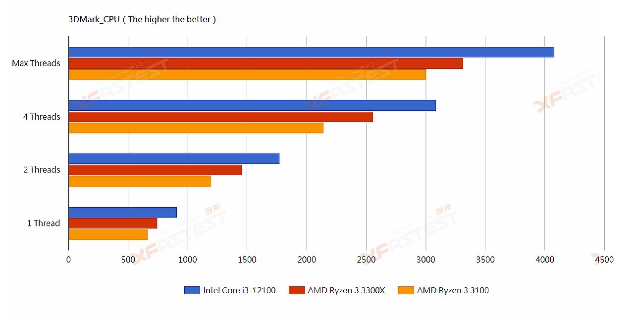 عملکرد بی نقص ضعیف ترین عضو نسل 12 اینتل Core i3-12100 در مقابل Ryzen 3 3300X