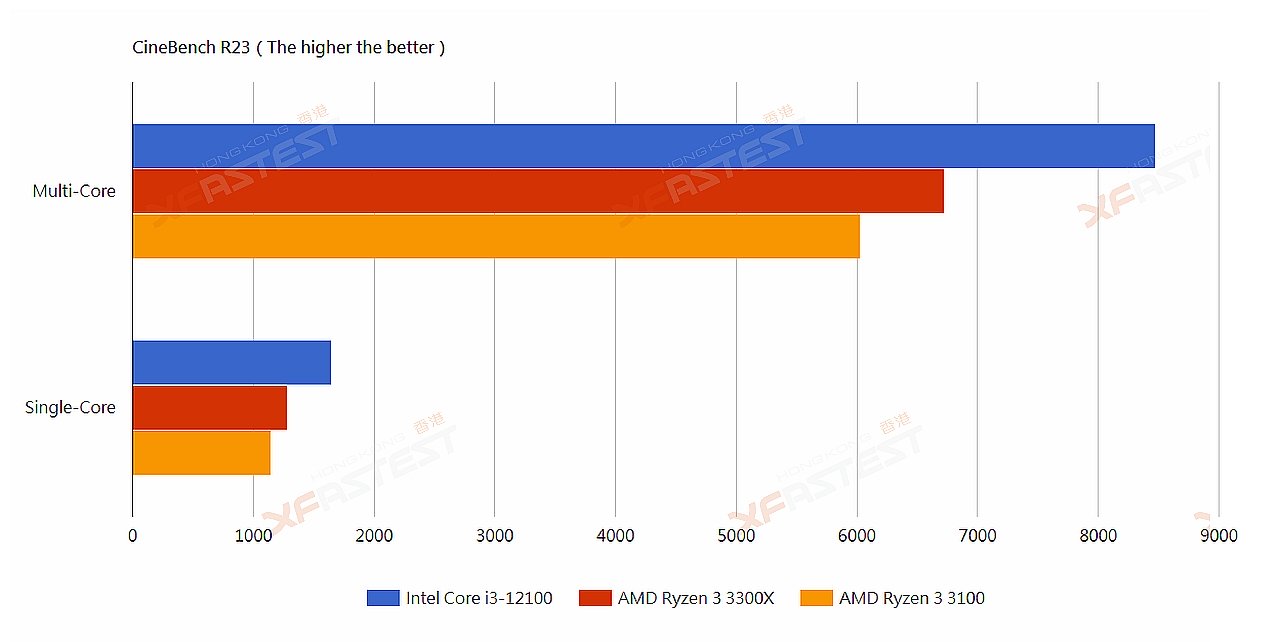 عملکرد بی نقص ضعیف ترین عضو نسل 12 اینتل Core i3-12100 در مقابل Ryzen 3 3300X