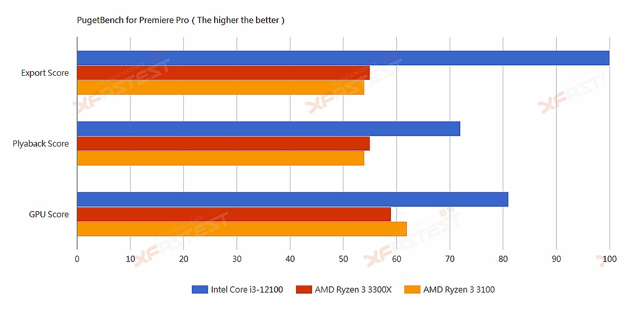 عملکرد بی نقص ضعیف ترین عضو نسل 12 اینتل Core i3-12100 در مقابل Ryzen 3 3300X
