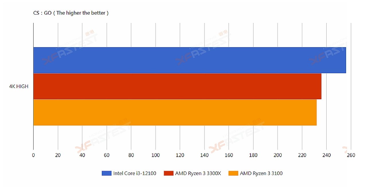 عملکرد بی نقص ضعیف ترین عضو نسل 12 اینتل Core i3-12100 در مقابل Ryzen 3 3300X