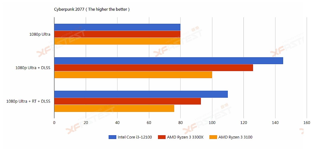 عملکرد بی نقص ضعیف ترین عضو نسل 12 اینتل Core i3-12100 در مقابل Ryzen 3 3300X