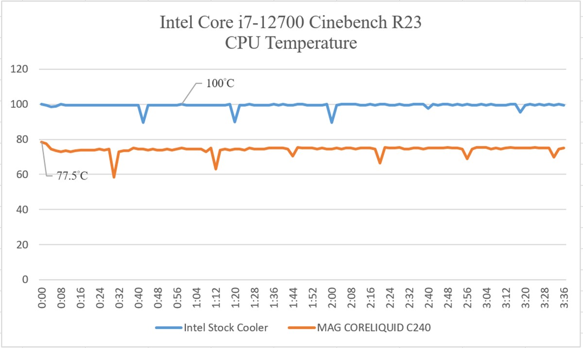 چه خنک کننده ای مناسب i5-12600 یا i7-12700 و دیگر پردازنده های غیر K اینتل است