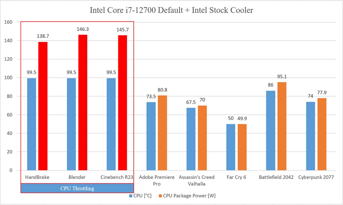 چه خنک کننده ای مناسب i5-12600 یا i7-12700 و دیگر پردازنده های غیر K اینتل است