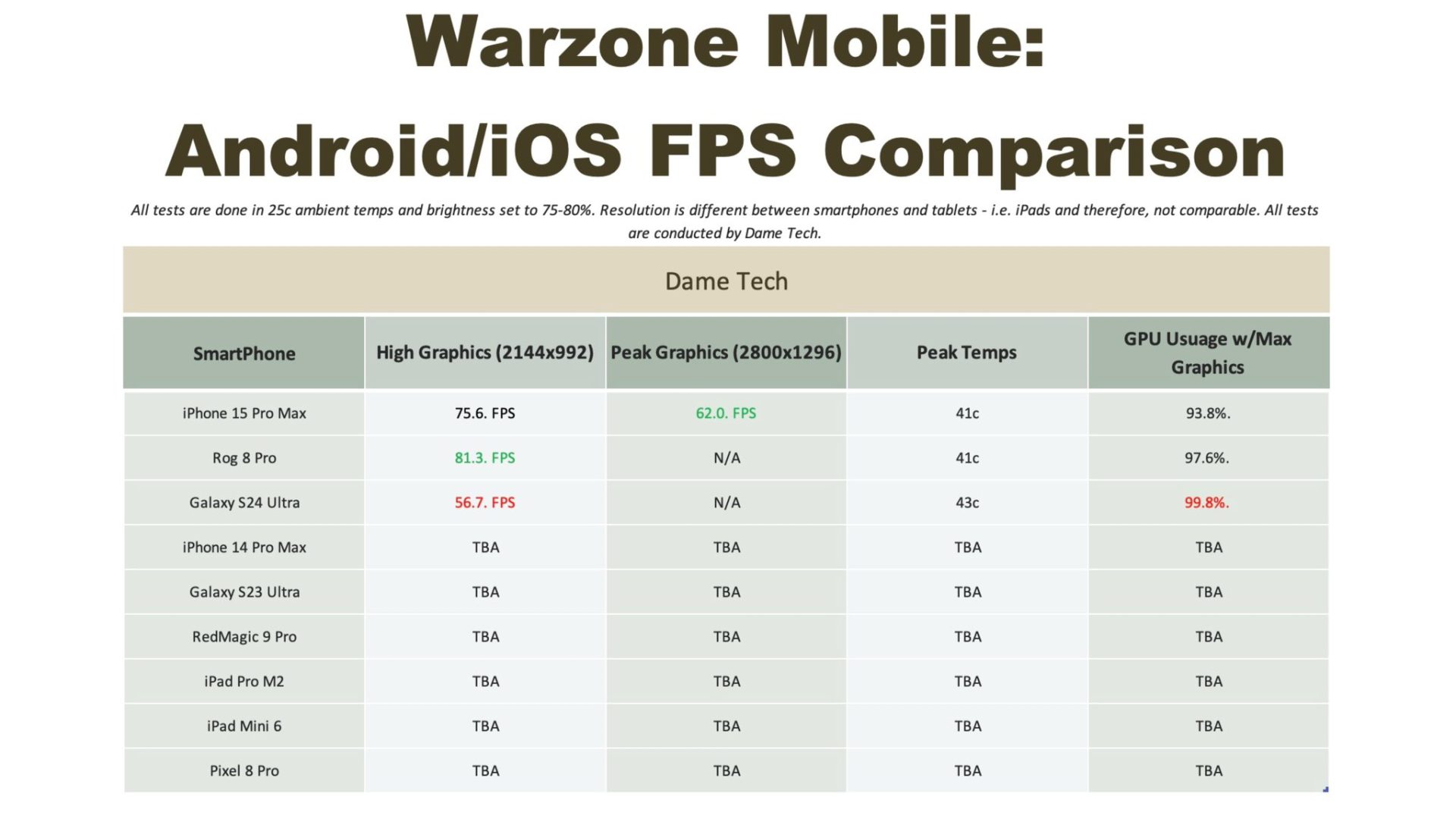 گوشی ROG Phone 8 Pro ایسوس با 7.5 درصد سرعت بیشتر، از گوشی آیفون 15 پرو مکس در اجرای بازی Call of Duty Mobile Warzone پیشی می‌گیرد : البته تنها در حالت HIGH !
