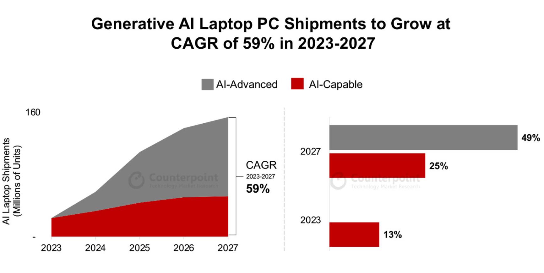 عرضه لپ‌تاپ‌های مجهز به هوش مصنوعی مولد رشد عظیمی را در دوره 2023-2027 تجربه خواهد کرد