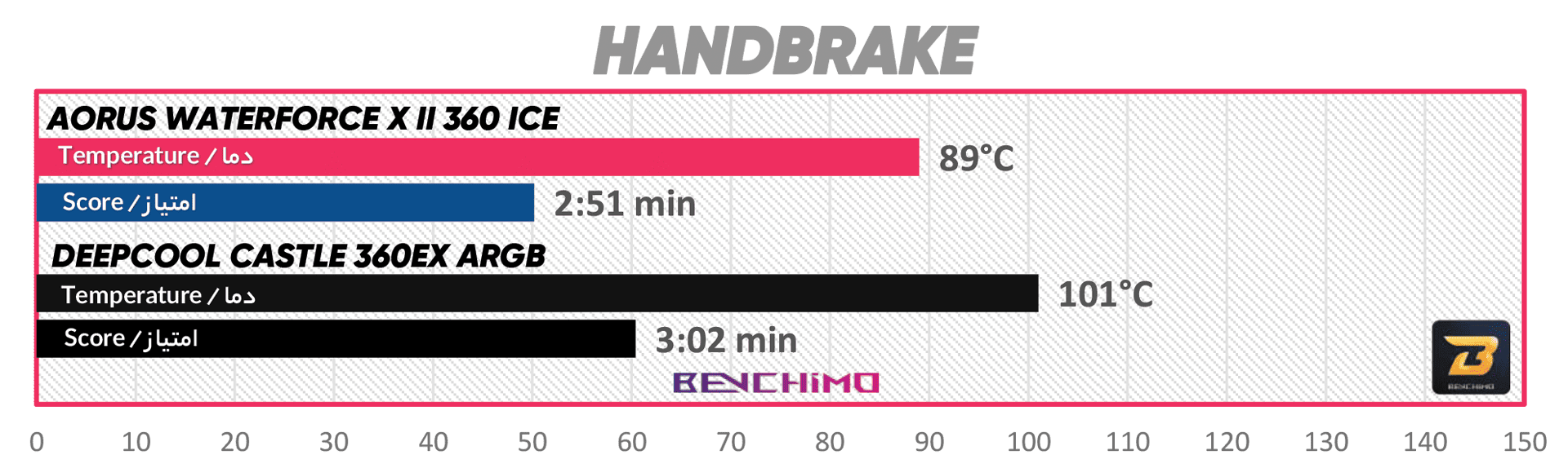 تست Handbrake خنک‌کننده مایع پردازنده AORUS WATERFORCE X II 360 ICE گیگابایت