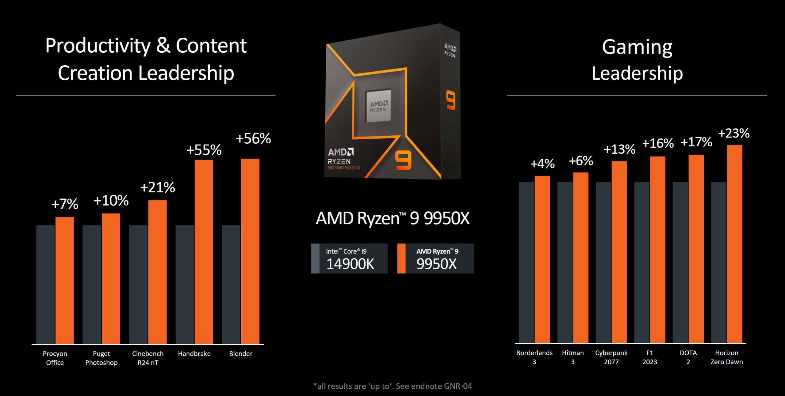 عملکرد Ryzen 9 9950X نسبت به Core i9-14900K