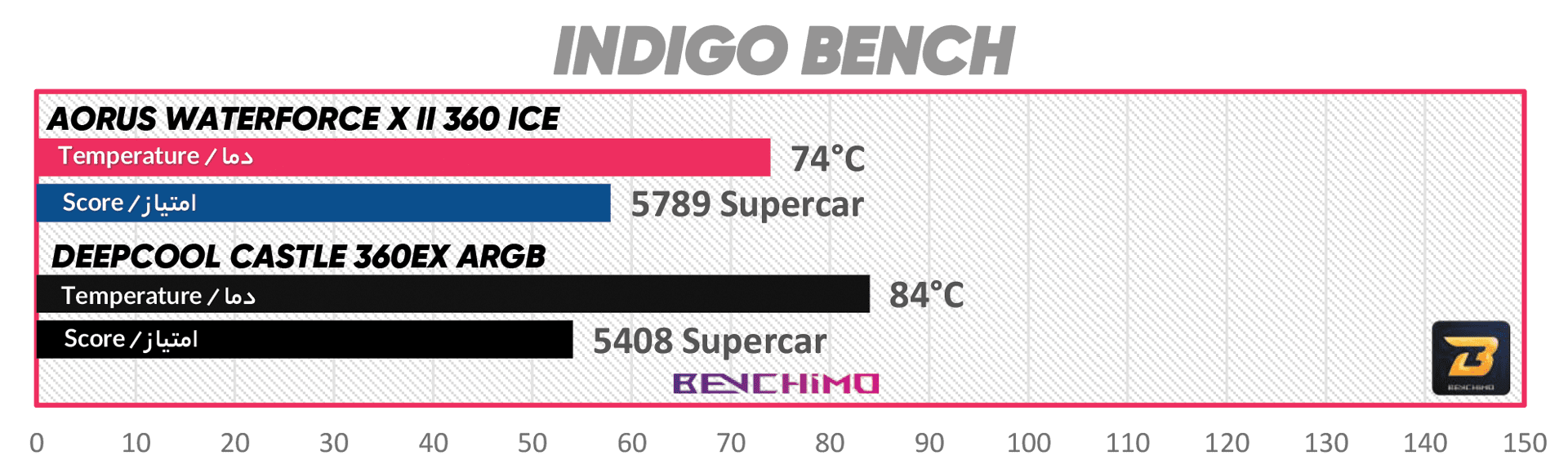 تست INDIGO BENCH خنک‌کننده مایع پردازنده AORUS WATERFORCE X II 360 ICE گیگابایت