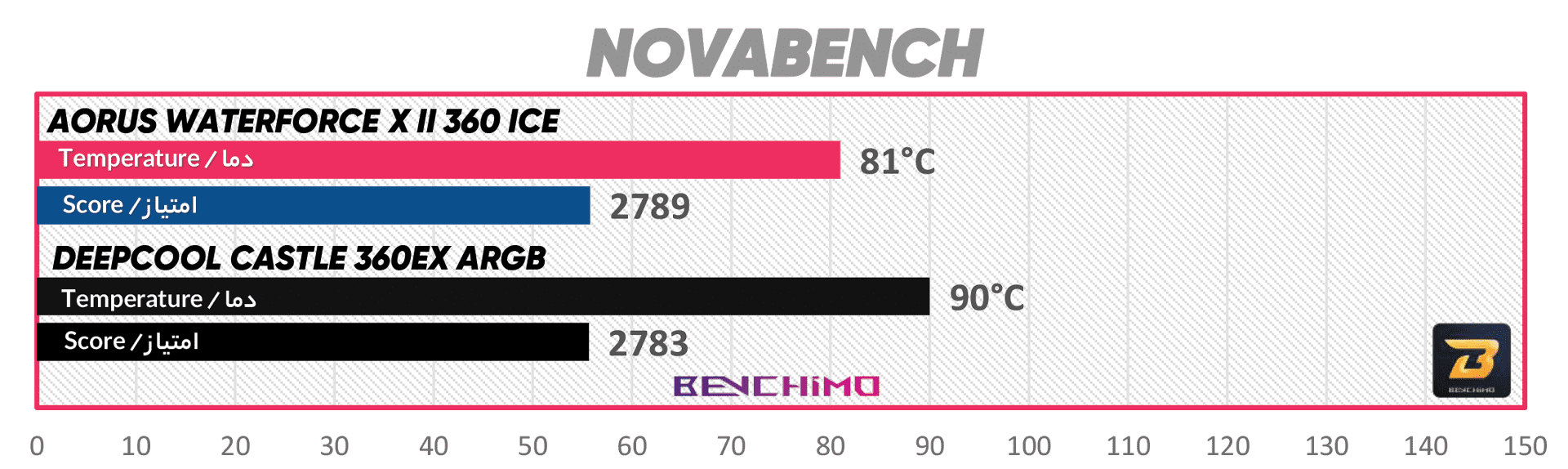 تست Novabench خنک‌کننده مایع پردازنده AORUS WATERFORCE X II 360 ICE گیگابایت