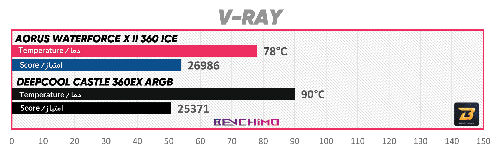 تست V-RAY خنک‌کننده مایع پردازنده AORUS WATERFORCE X II 360 ICE گیگابایت