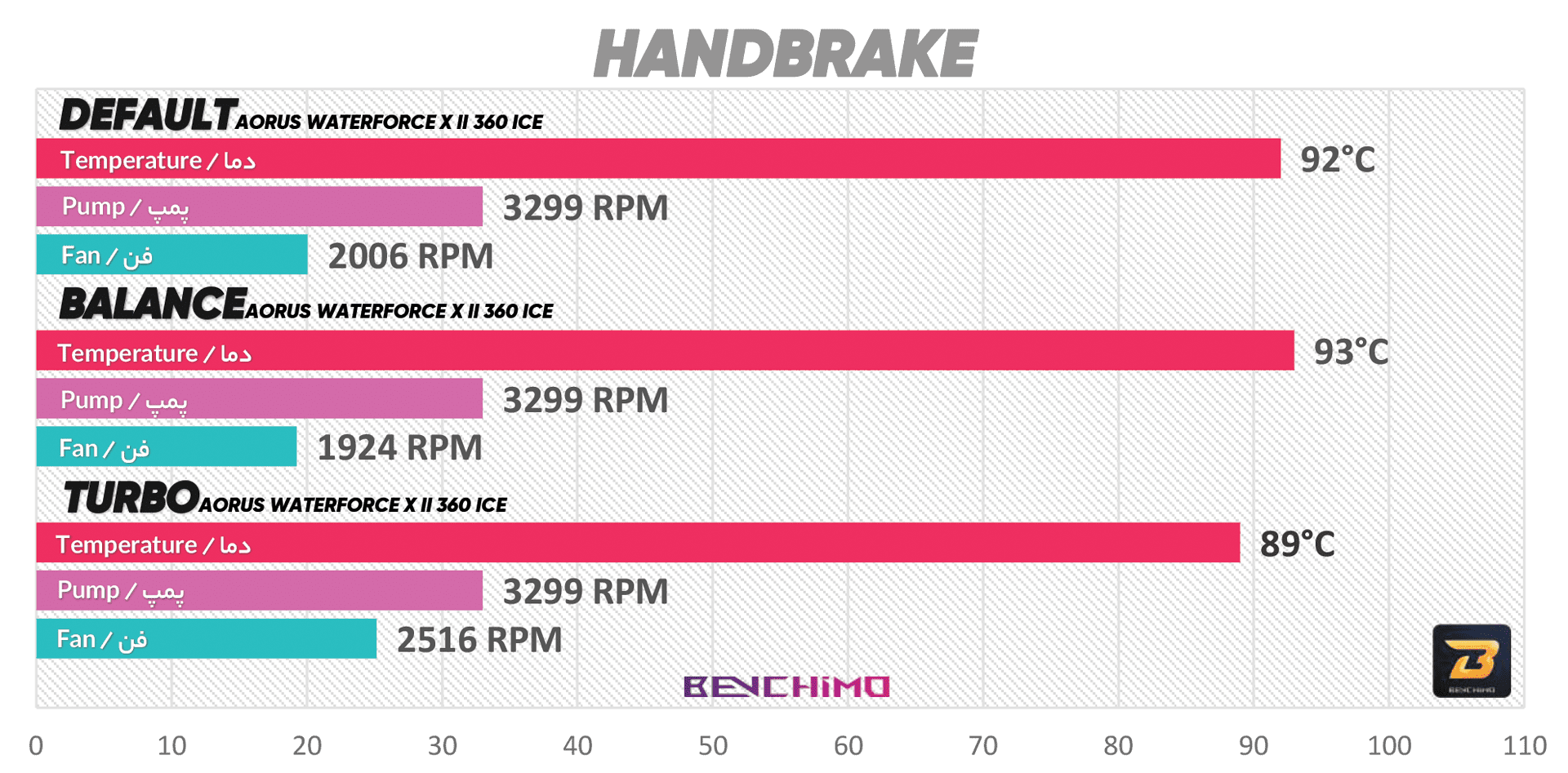 تست Handbrake خنک‌کننده مایع پردازنده AORUS WATERFORCE X II 360 ICE گیگابایت