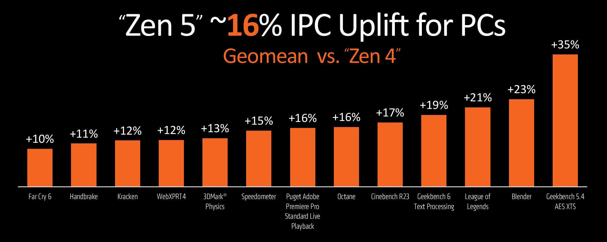 بهبود IPC پردازنده های AMD Ryzen 9000