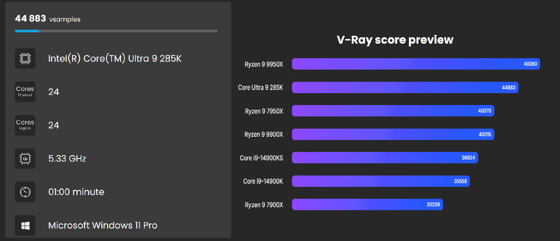 پردازنده Core Ultra 9 285K تا 26 درصد سریعتر از 14900K در بنچمارک V-Ray
