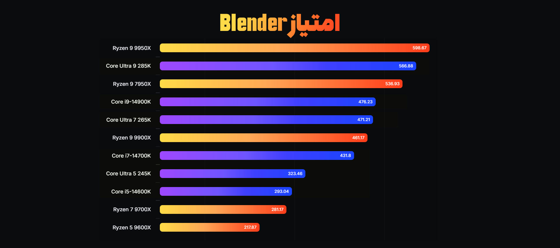 عملکرد پردازنده Core Ultra 9 285K و پردازنده Ryzen 9 9950X در تست بلندر Blender