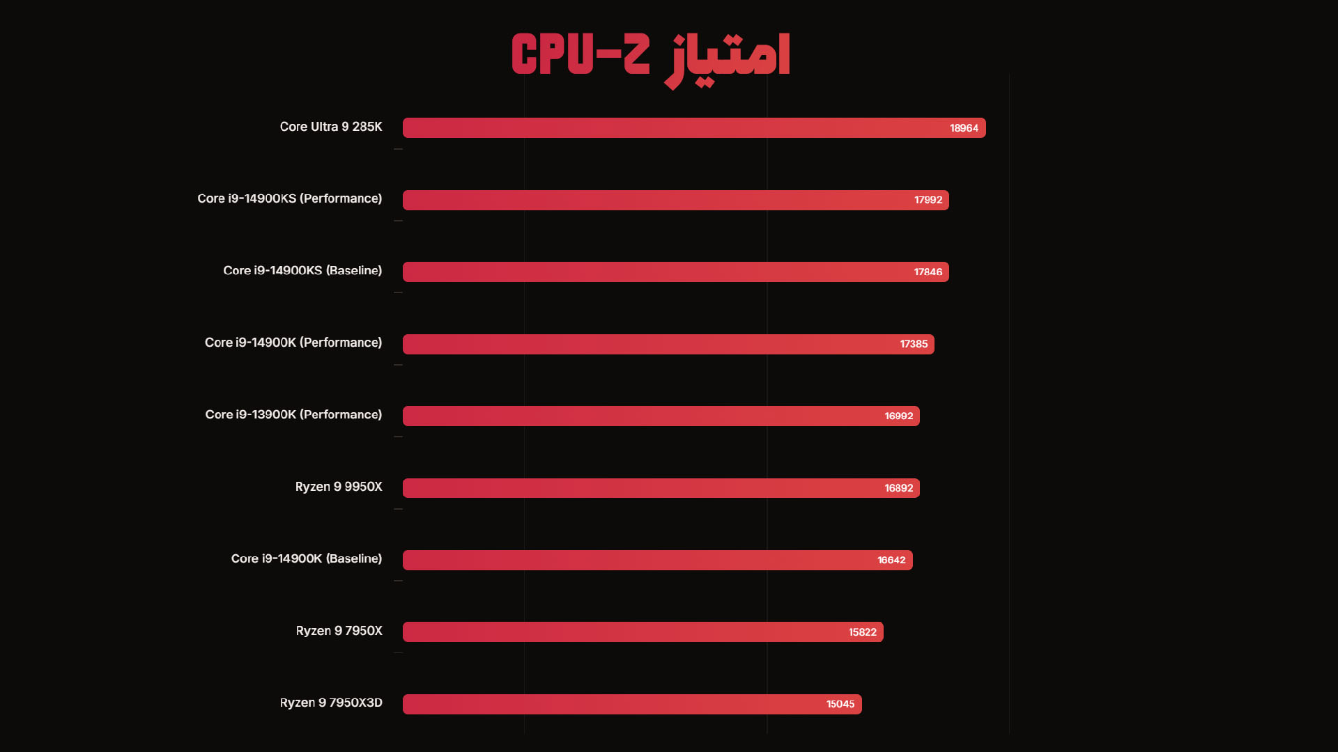 عملکرد پردازنده Core Ultra 9 285K و پردازنده Ryzen 9 9950X در تست CPU-Z