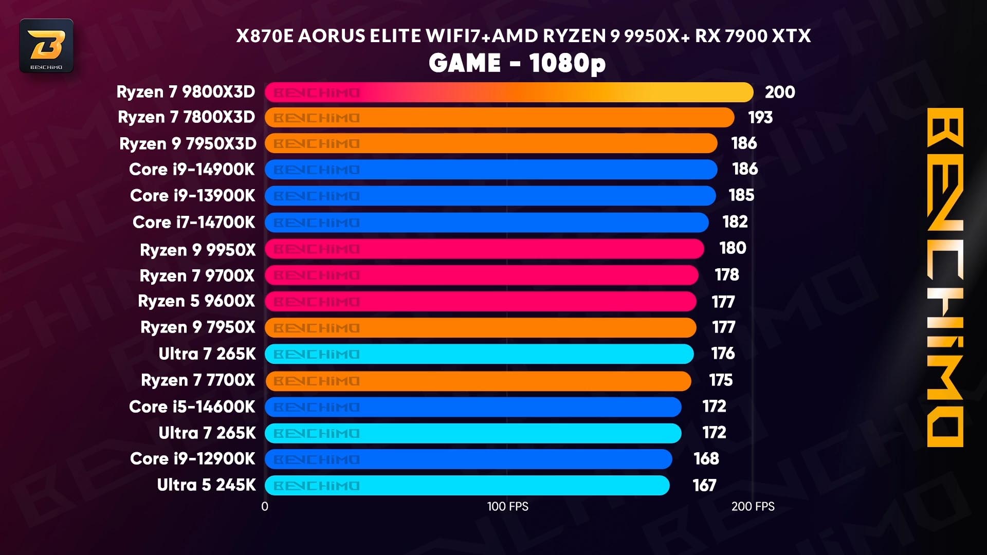 تست بازی‌ها با مادربرد X870E AORUS ELITE WIFI7