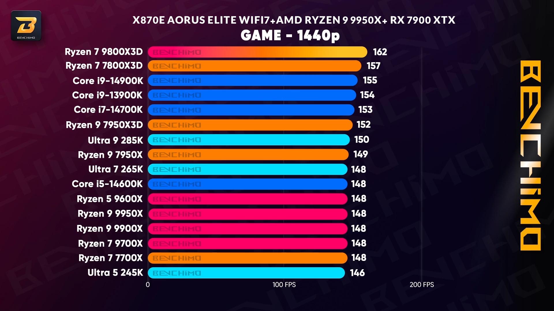 تست بازی‌ها با مادربرد X870E AORUS ELITE WIFI7