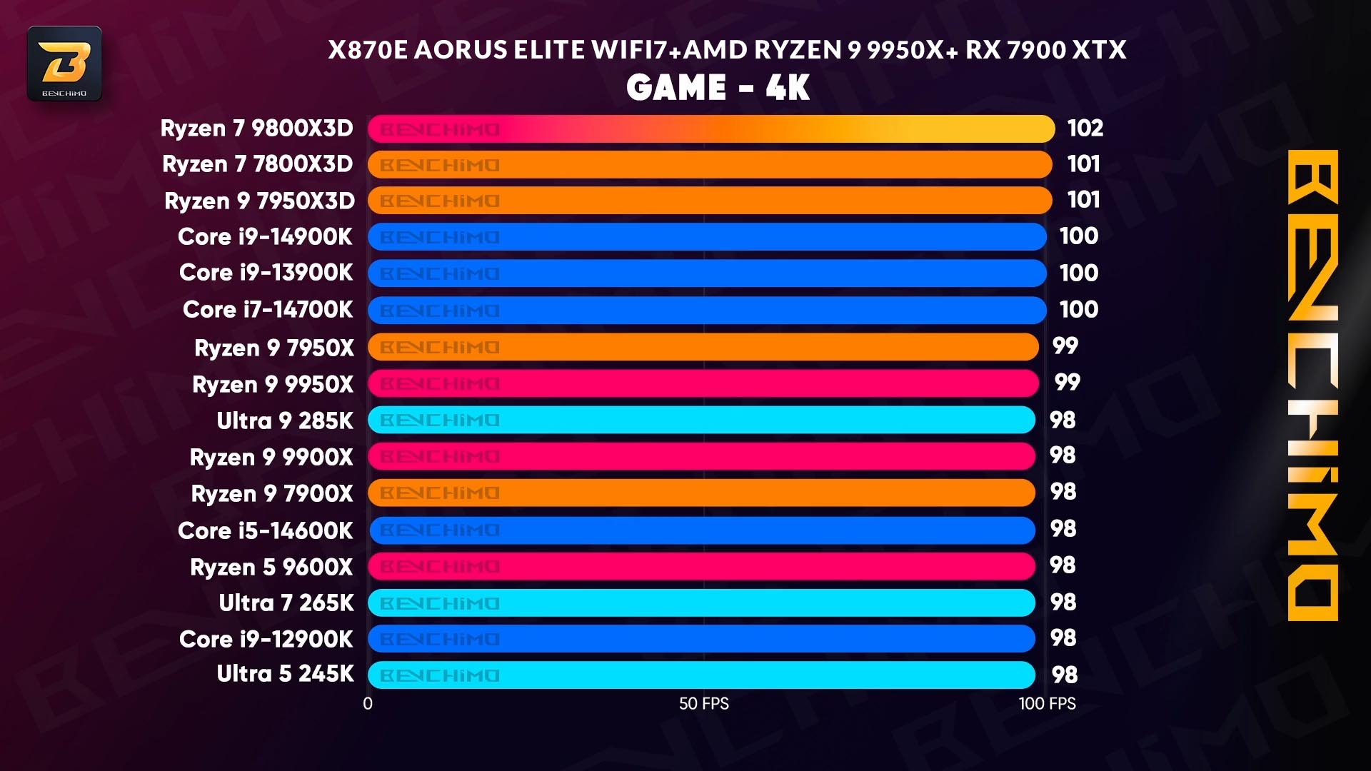 تست بازی‌ها با مادربرد X870E AORUS ELITE WIFI7