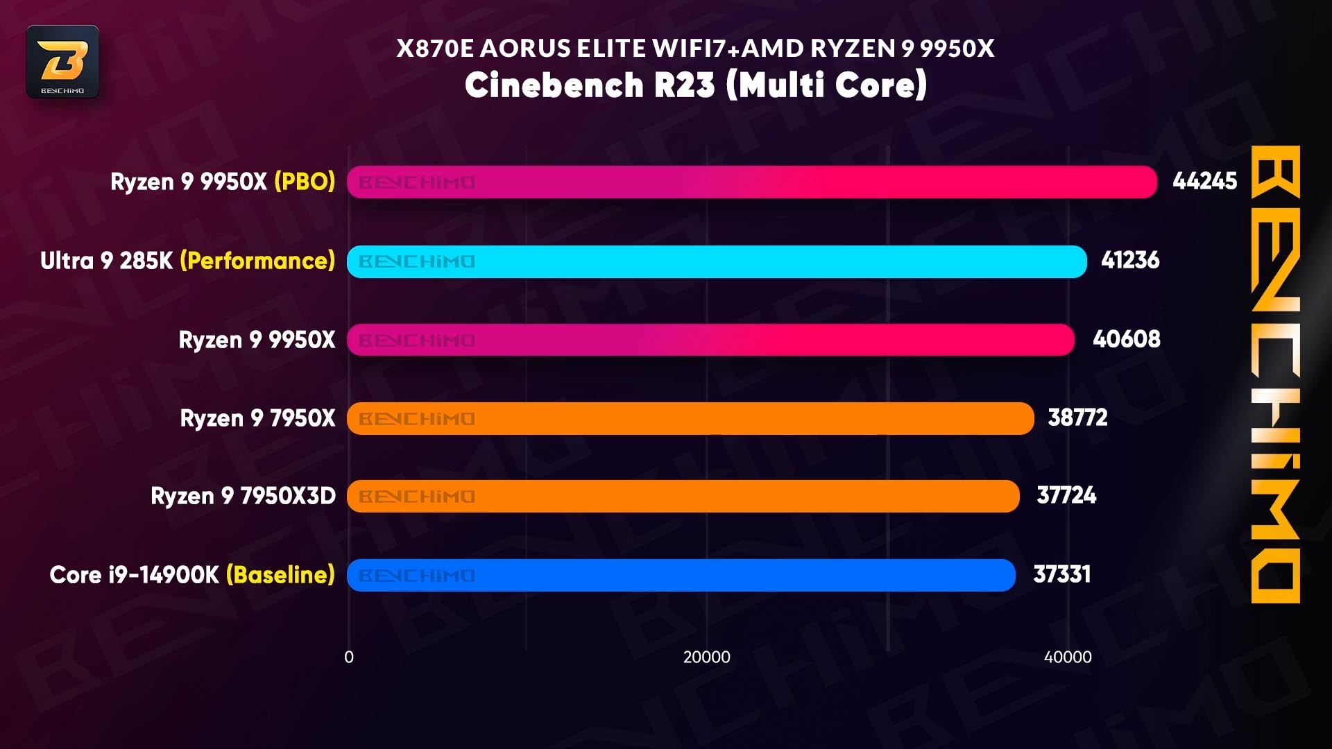 تست Cinebench R23 مادربرد X870E AORUS ELITE WIFI7