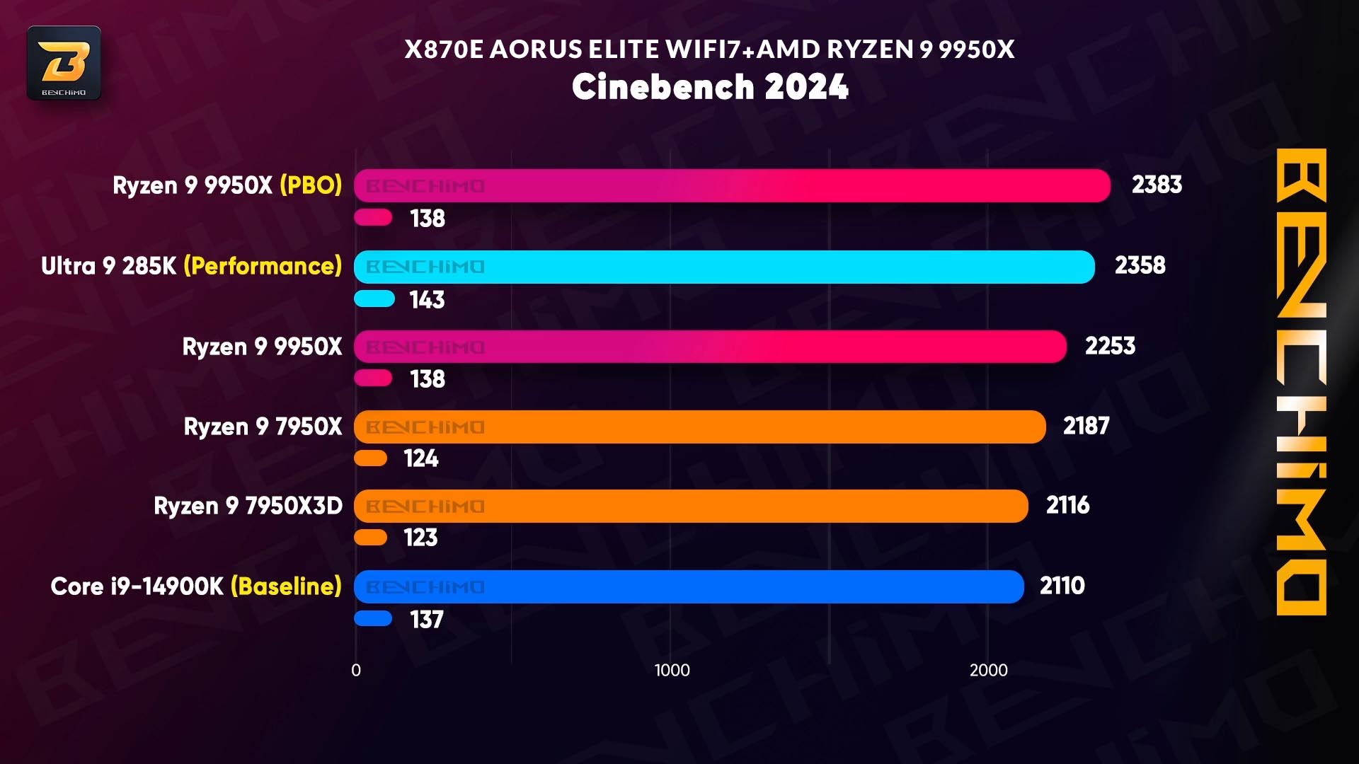 تست Cinebench 2024 مادربرد X870E AORUS ELITE WIFI7