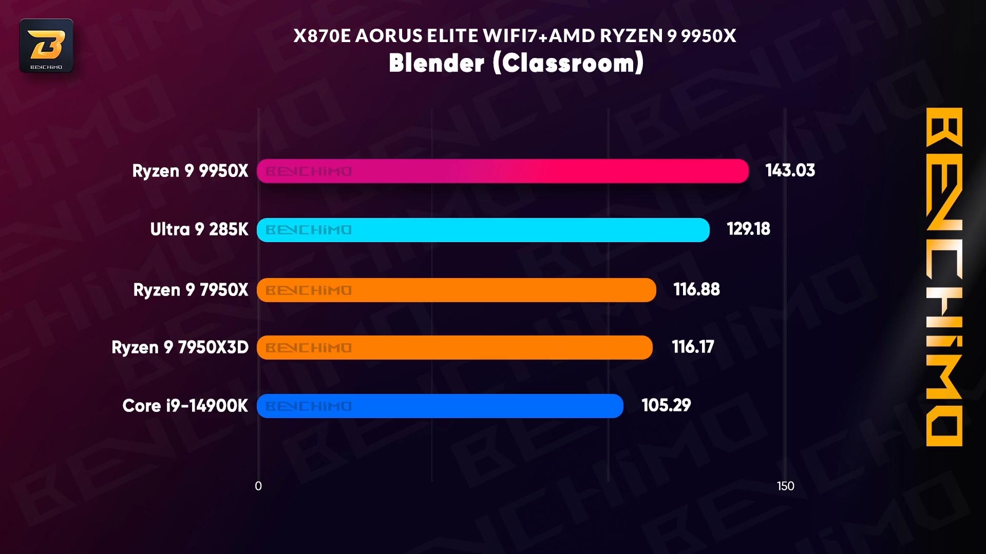 تست Blender مادربرد X870E AORUS ELITE WIFI7