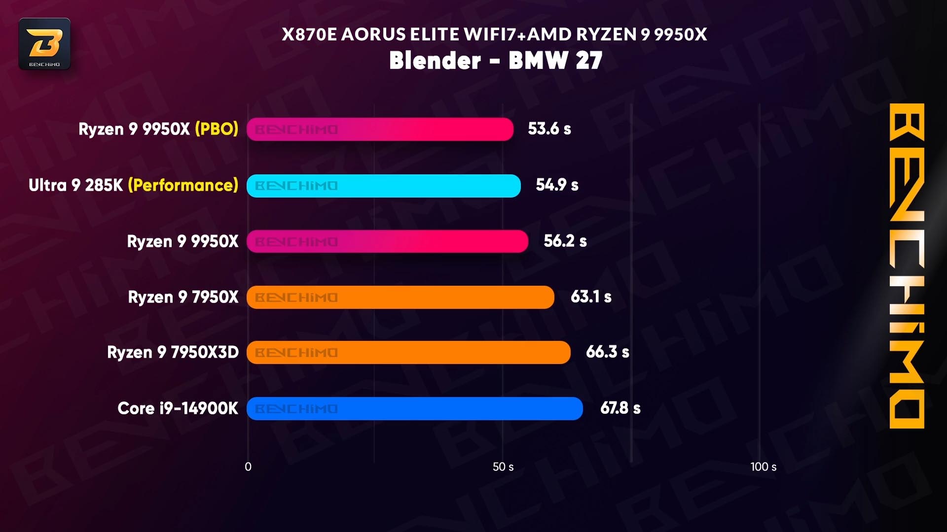 تست Blender مادربرد X870E AORUS ELITE WIFI7
