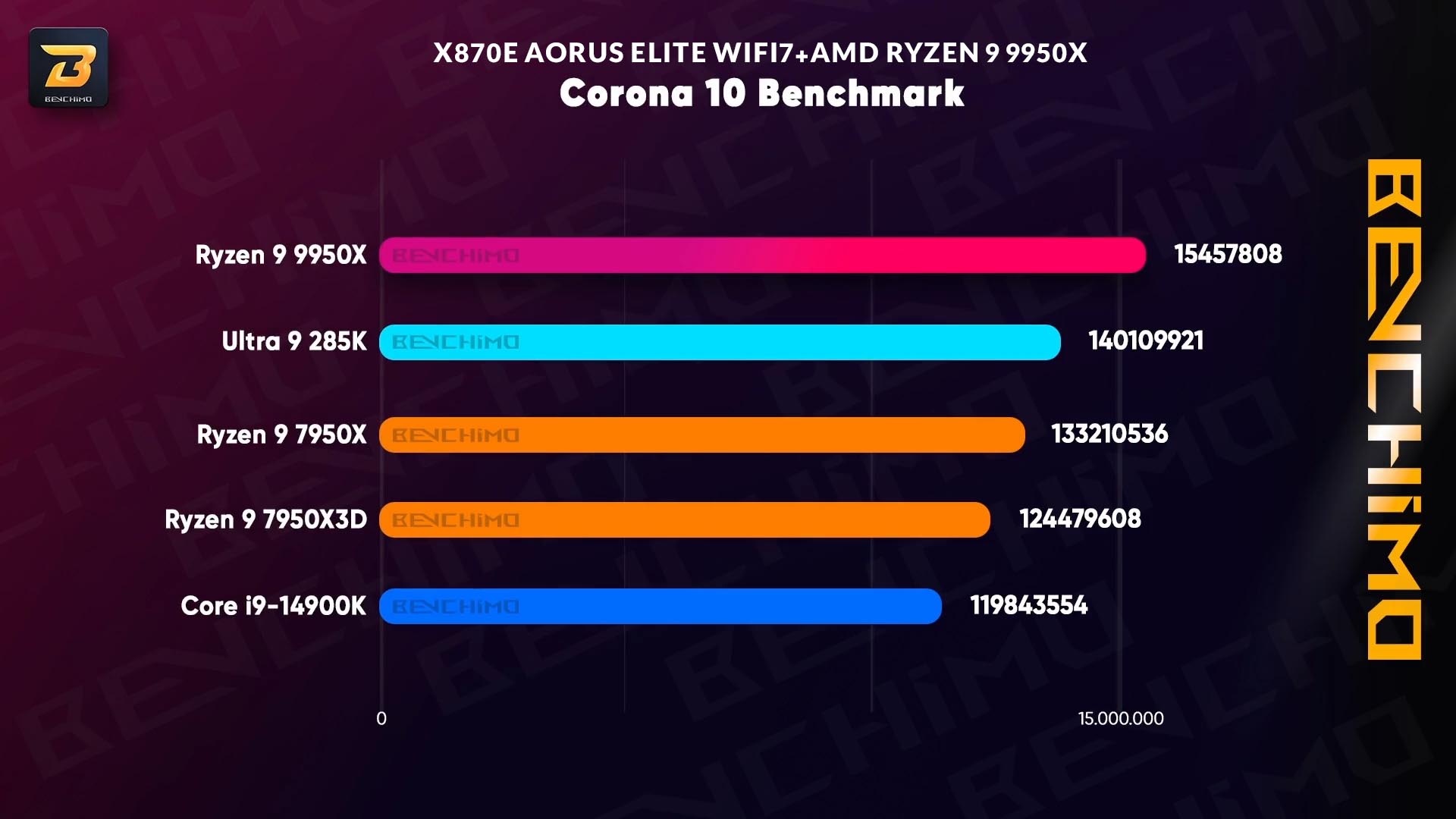 تست Corona مادربرد X870E AORUS ELITE WIFI7
