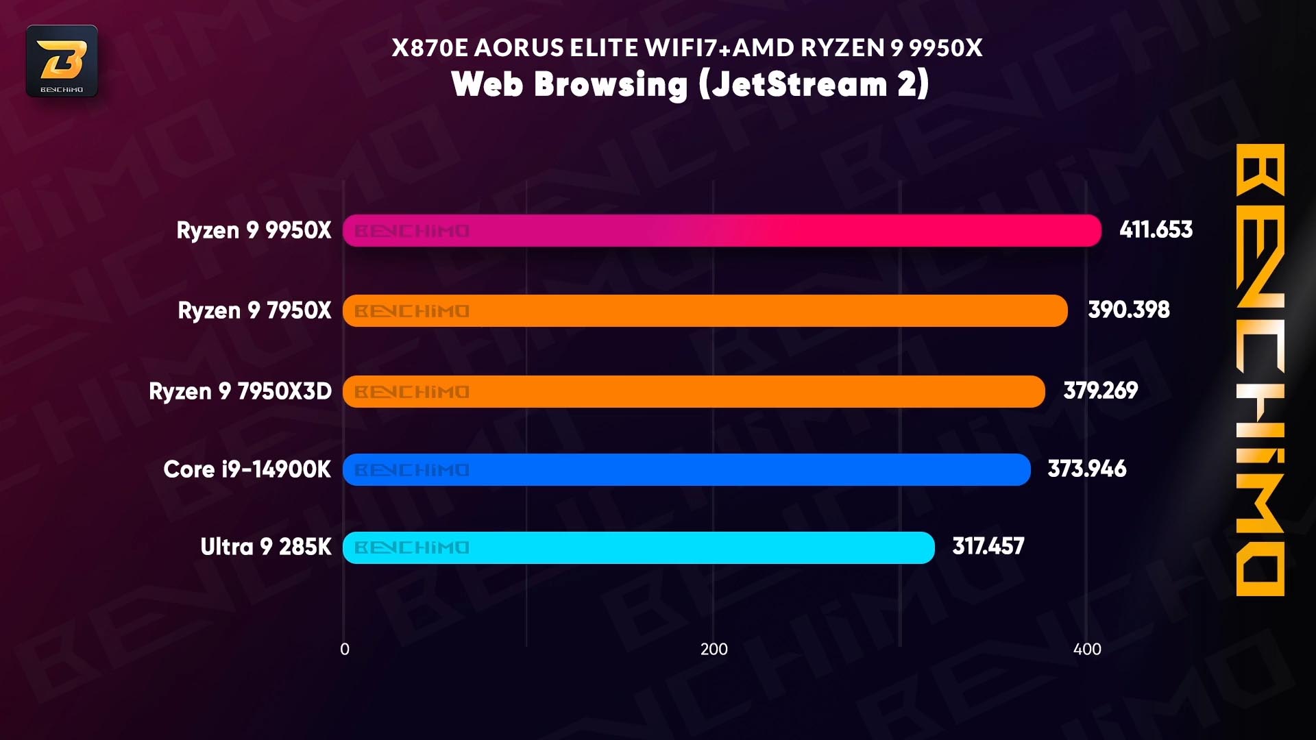 تست JetStream 2 مادربرد X870E AORUS ELITE WIFI7
