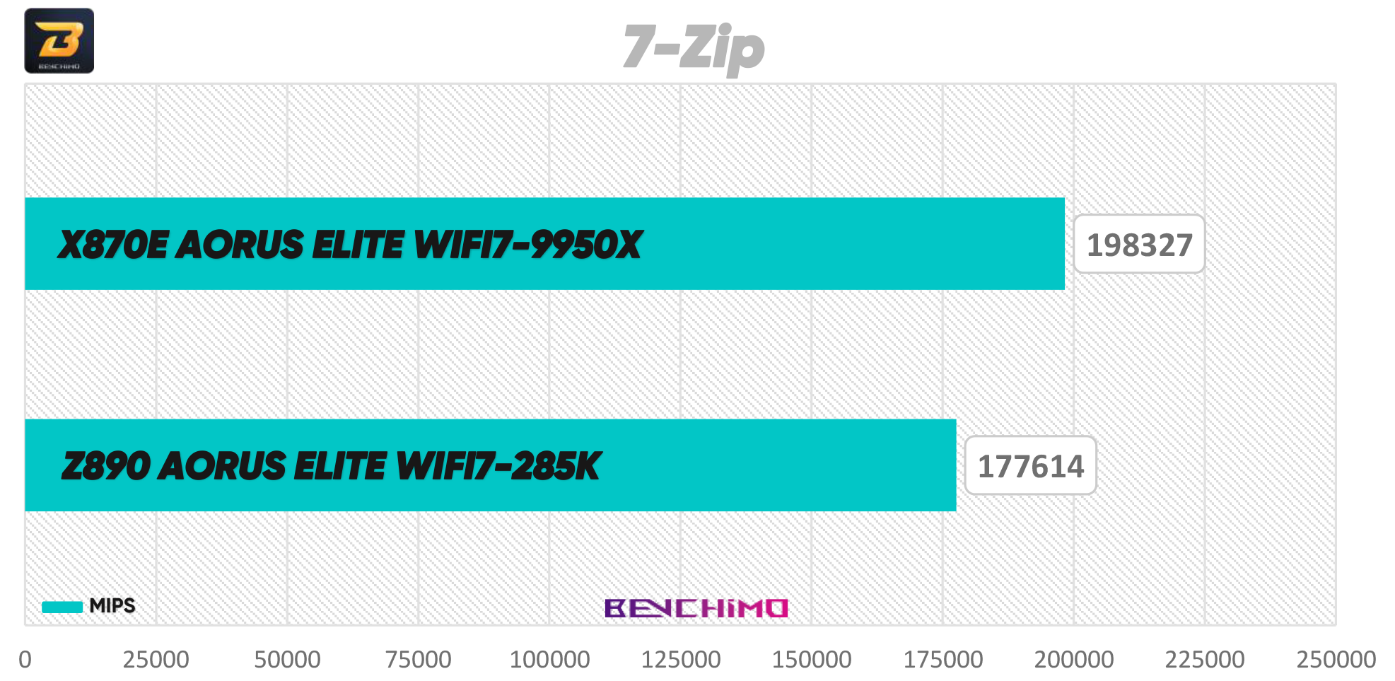 7ZIP - Z890 AORUS ELITE WIFI7