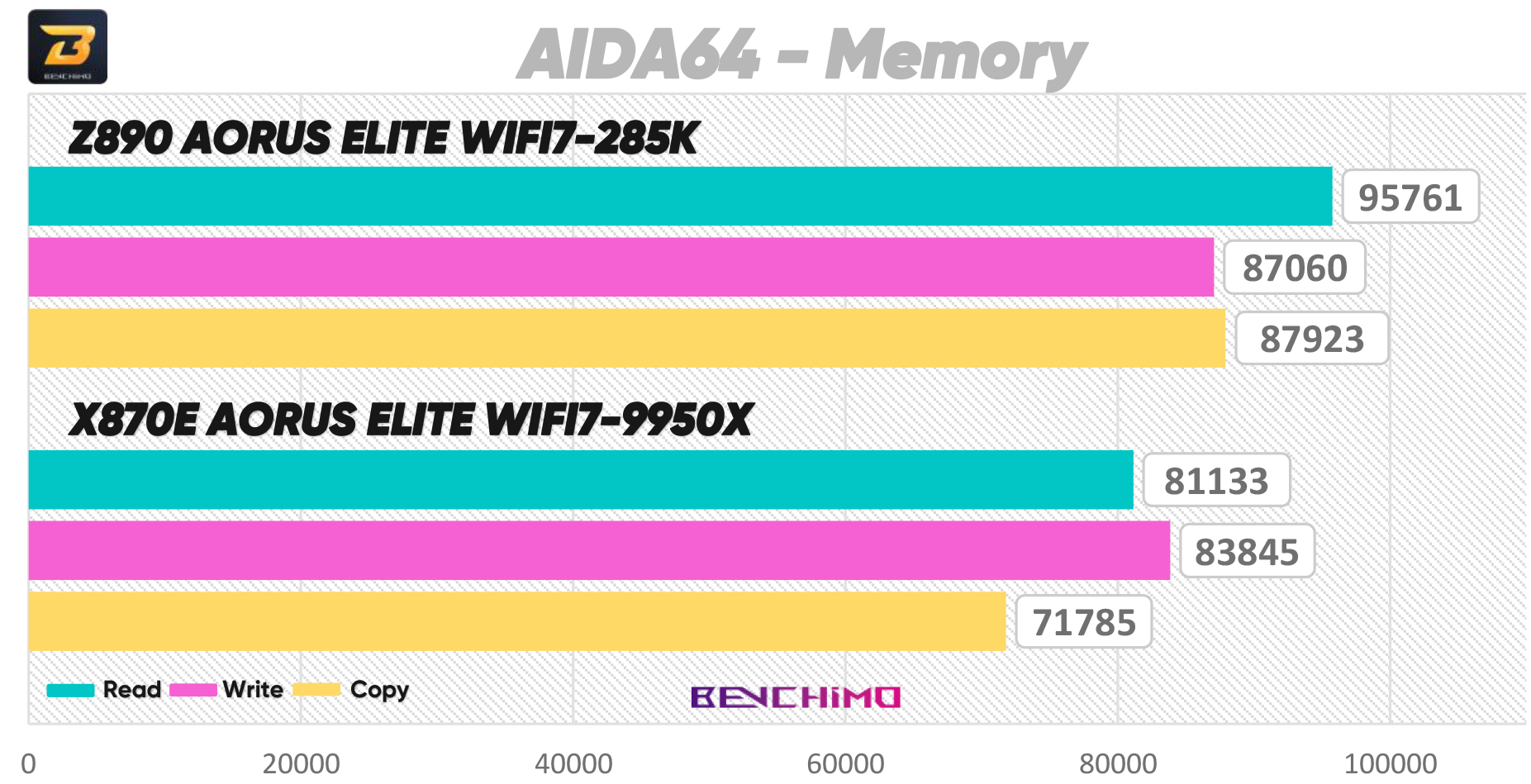AIDA64 - Memory - Z890 AORUS ELITE WIFI7