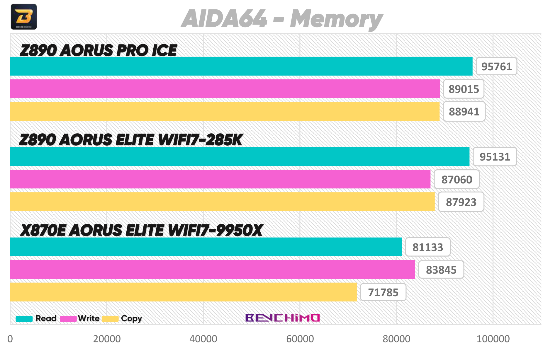 تست مادربرد Z890 AORUS Pro Ice