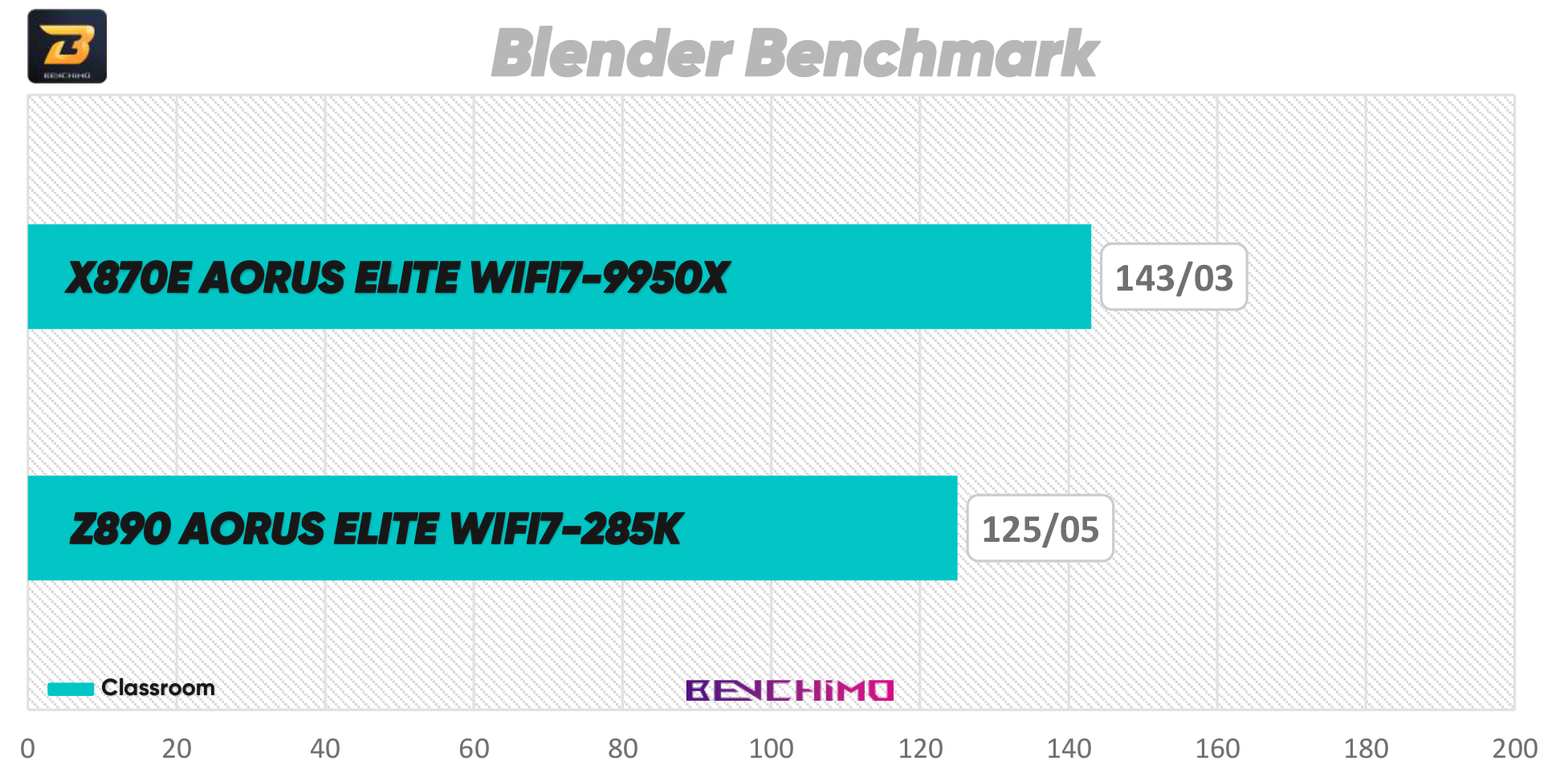 Blender Benchmark - Z890 AORUS ELITE WIFI7