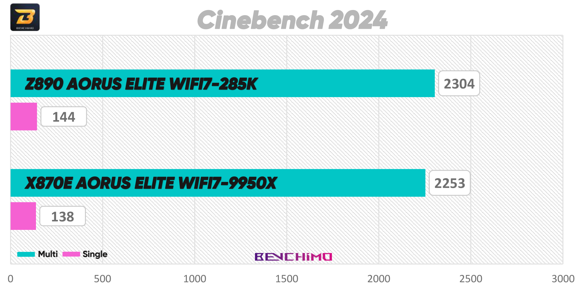 Cinebench 2024 - Z890 AORUS ELITE WIFI7
