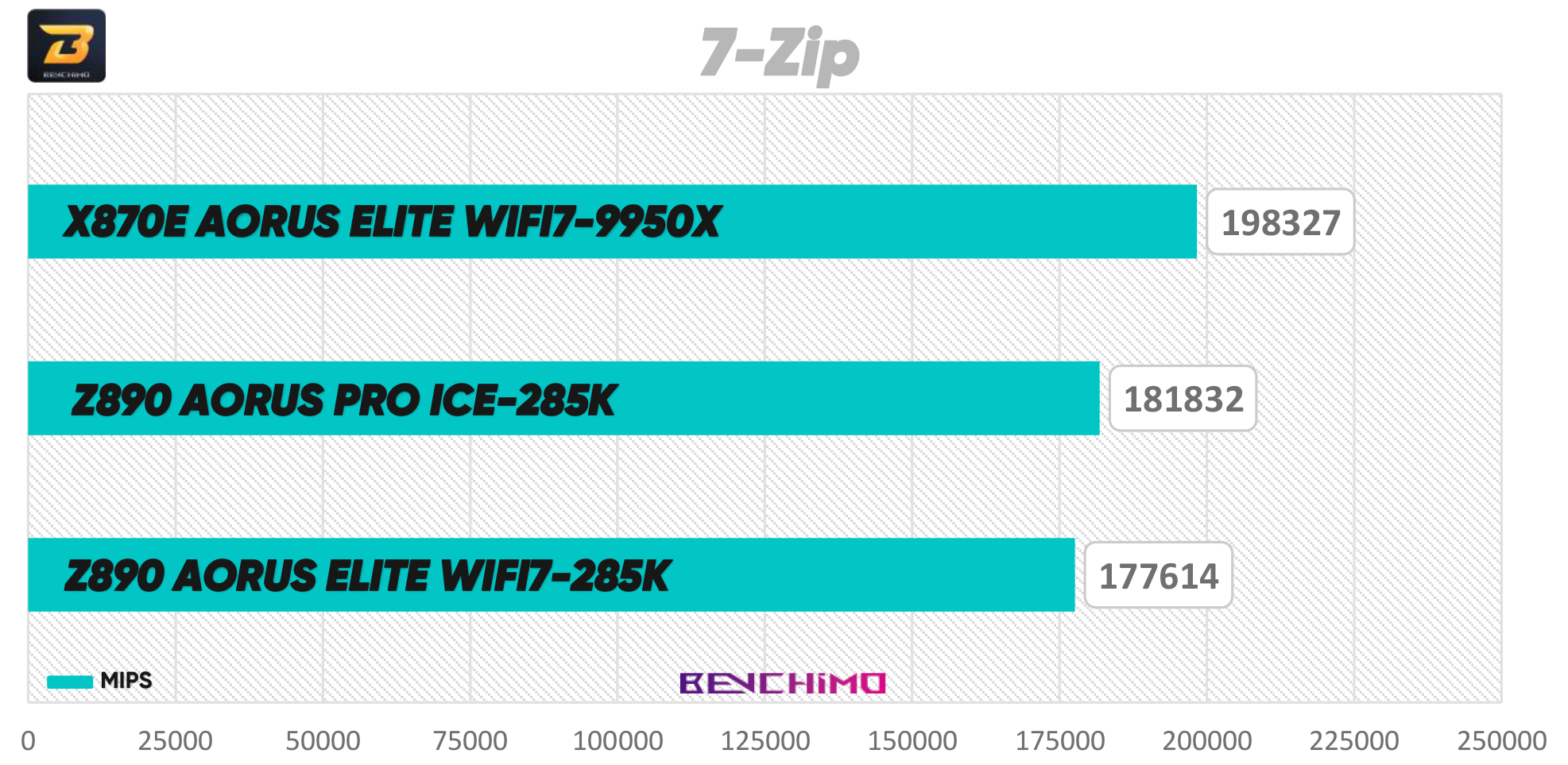تست مادربرد Z890 AORUS Pro Ice