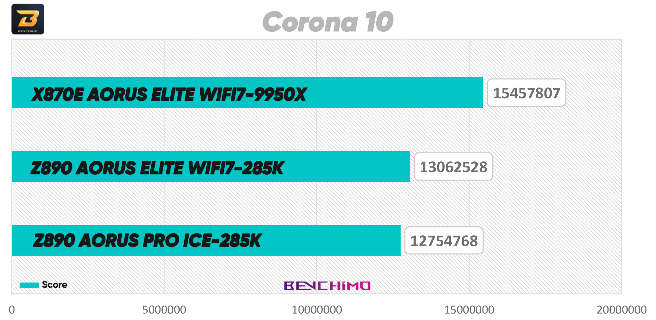 تست مادربرد Z890 AORUS Pro Ice