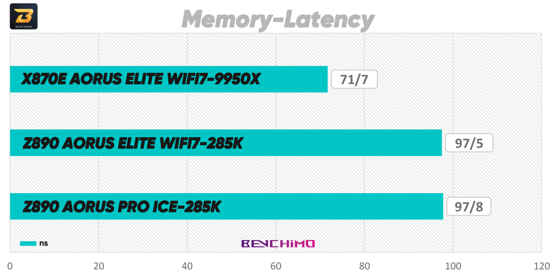 تست مادربرد Z890 AORUS Pro Ice