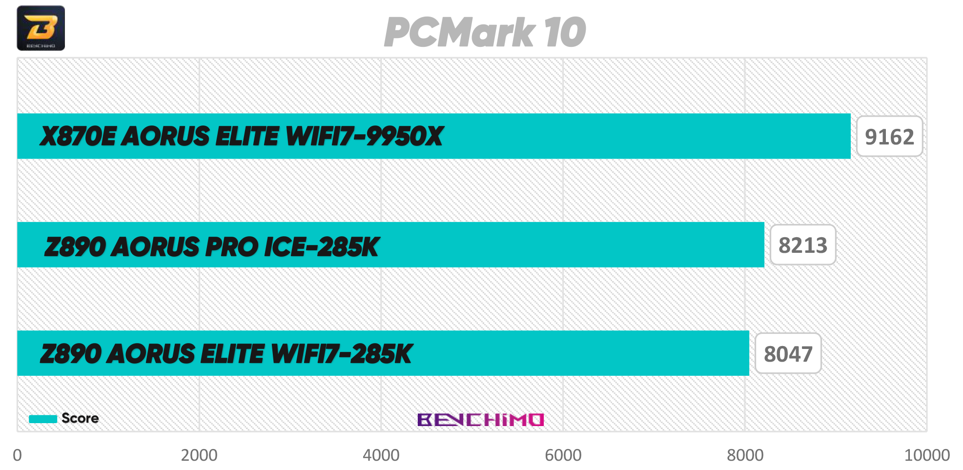 تست مادربرد Z890 AORUS Pro Ice
