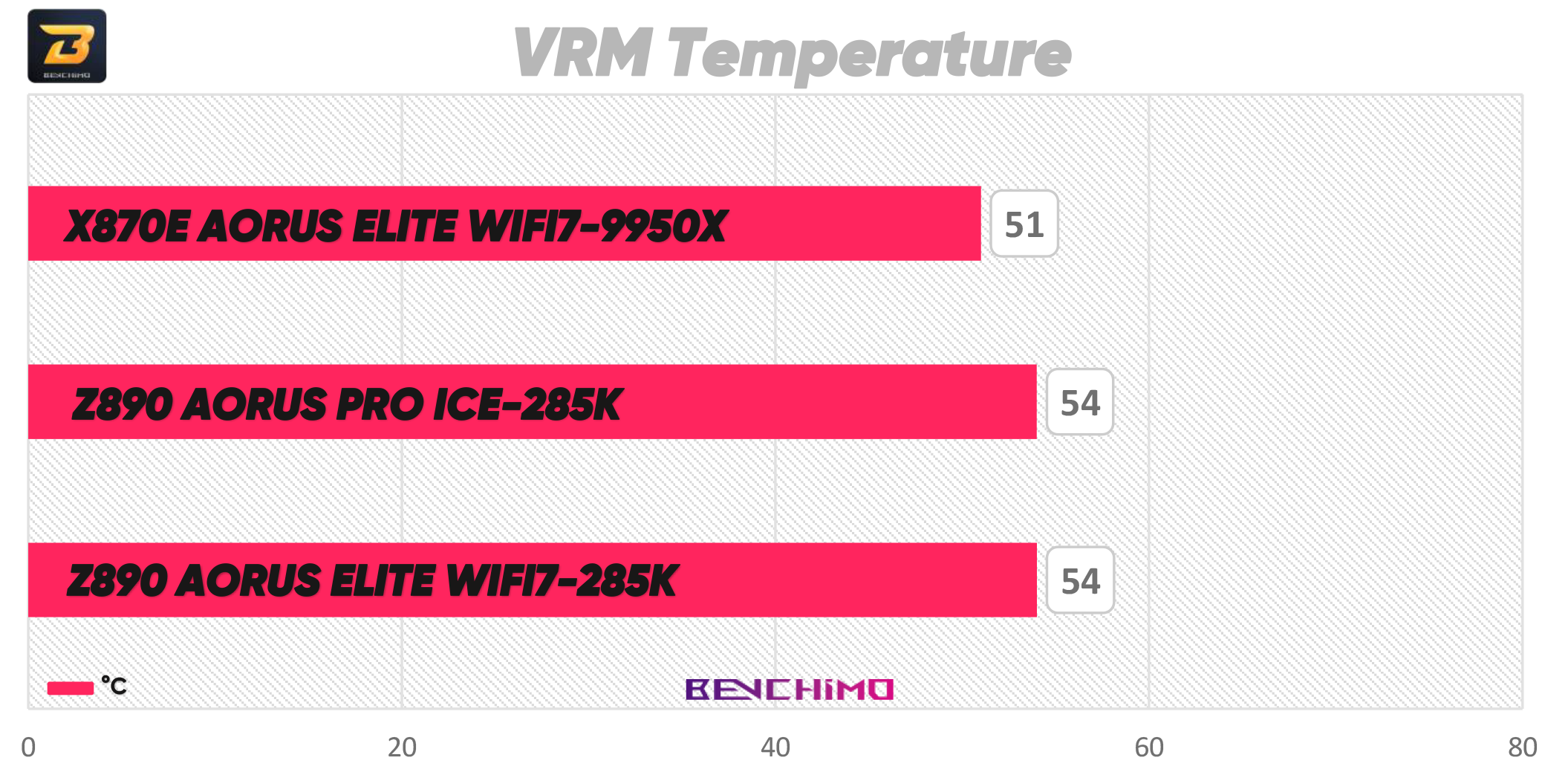 تست مادربرد Z890 AORUS Pro Ice
