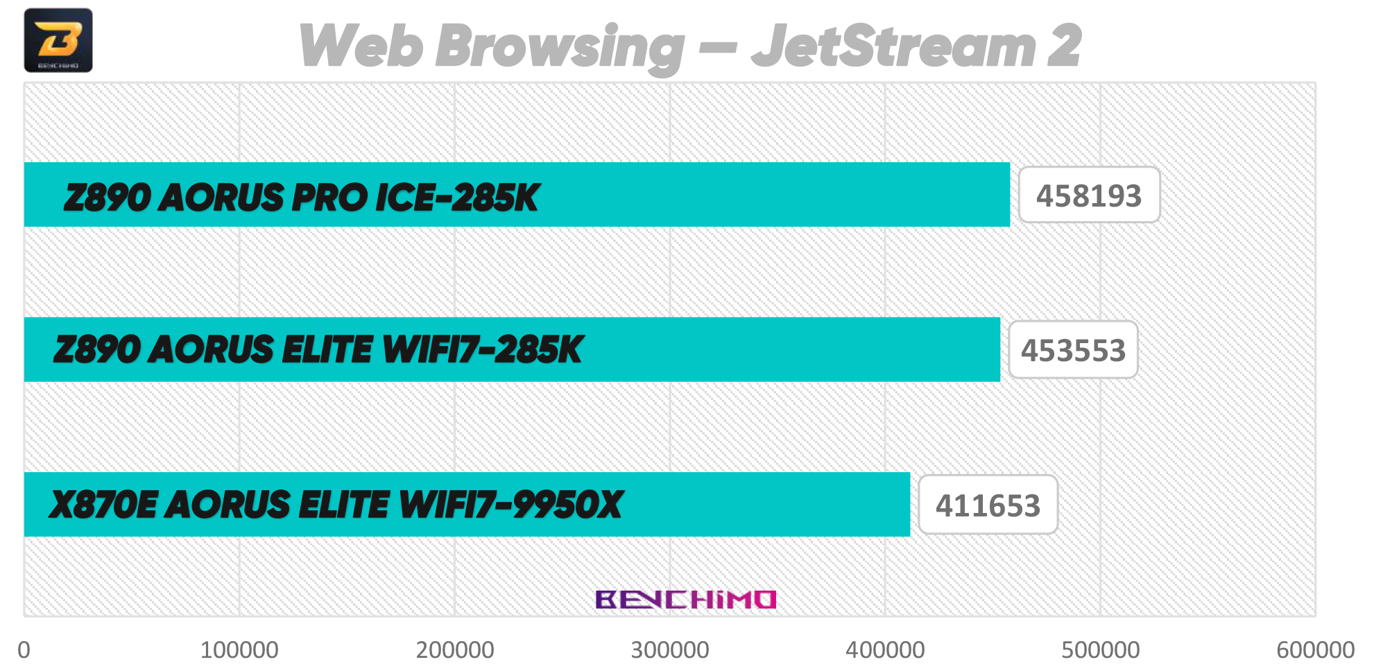 تست مادربرد Z890 AORUS Pro Ice