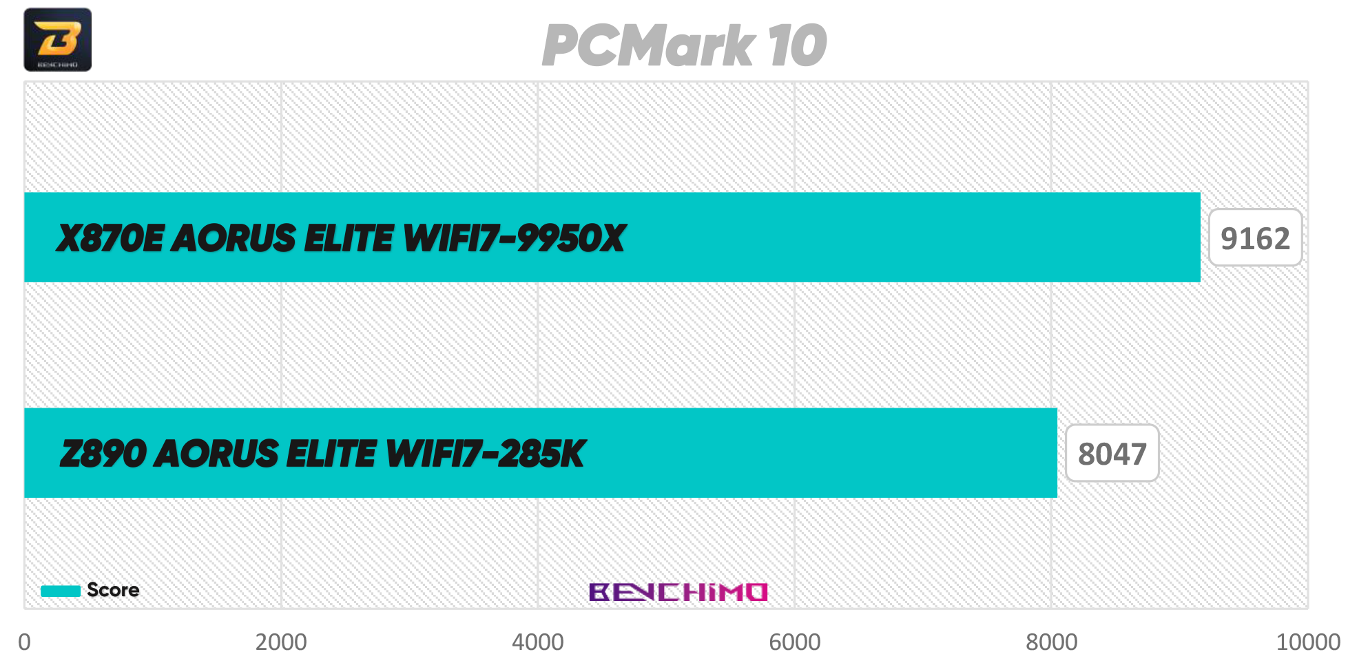 PCMark 10 - Z890 AORUS ELITE WIFI7