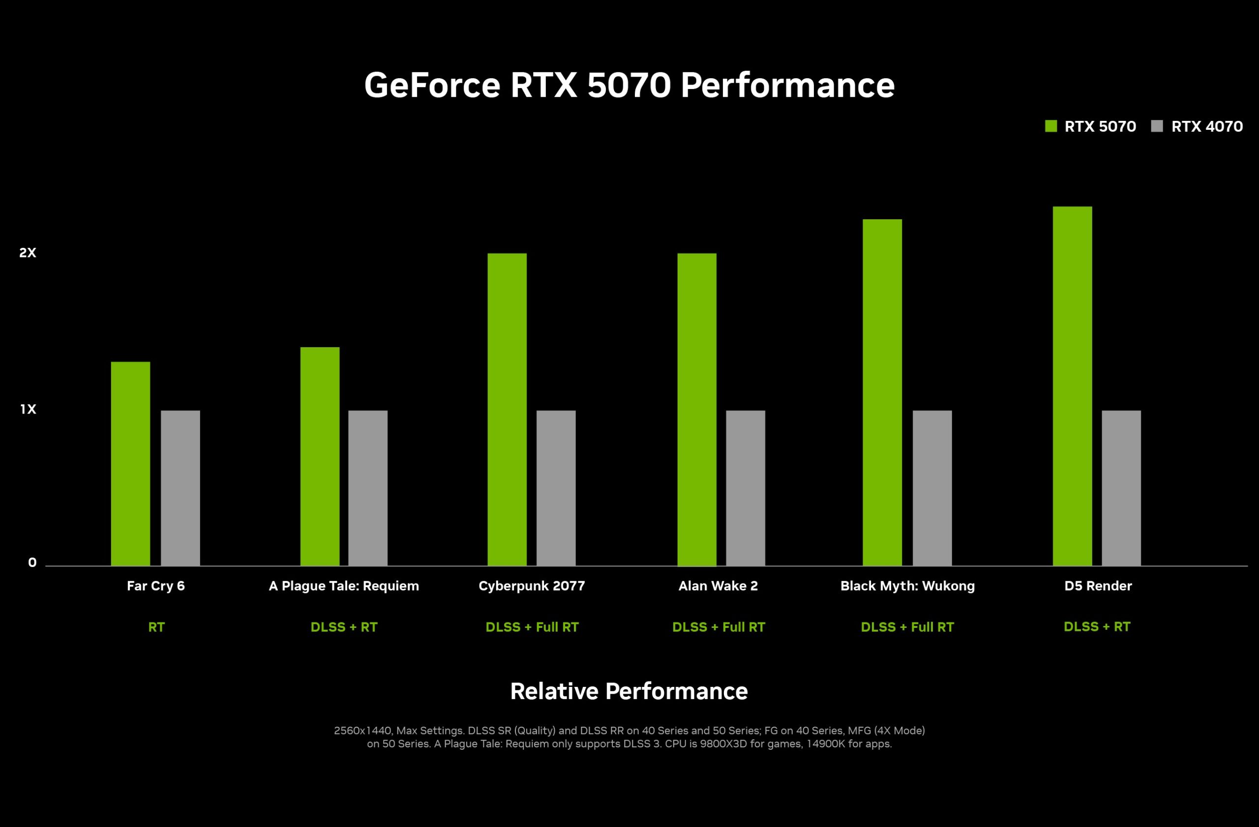 انویدیا رسماً از کارت‌گرافیک‌های RTX 5070 ،RTX 5070 Ti و RTX 5080 رونمایی کرد