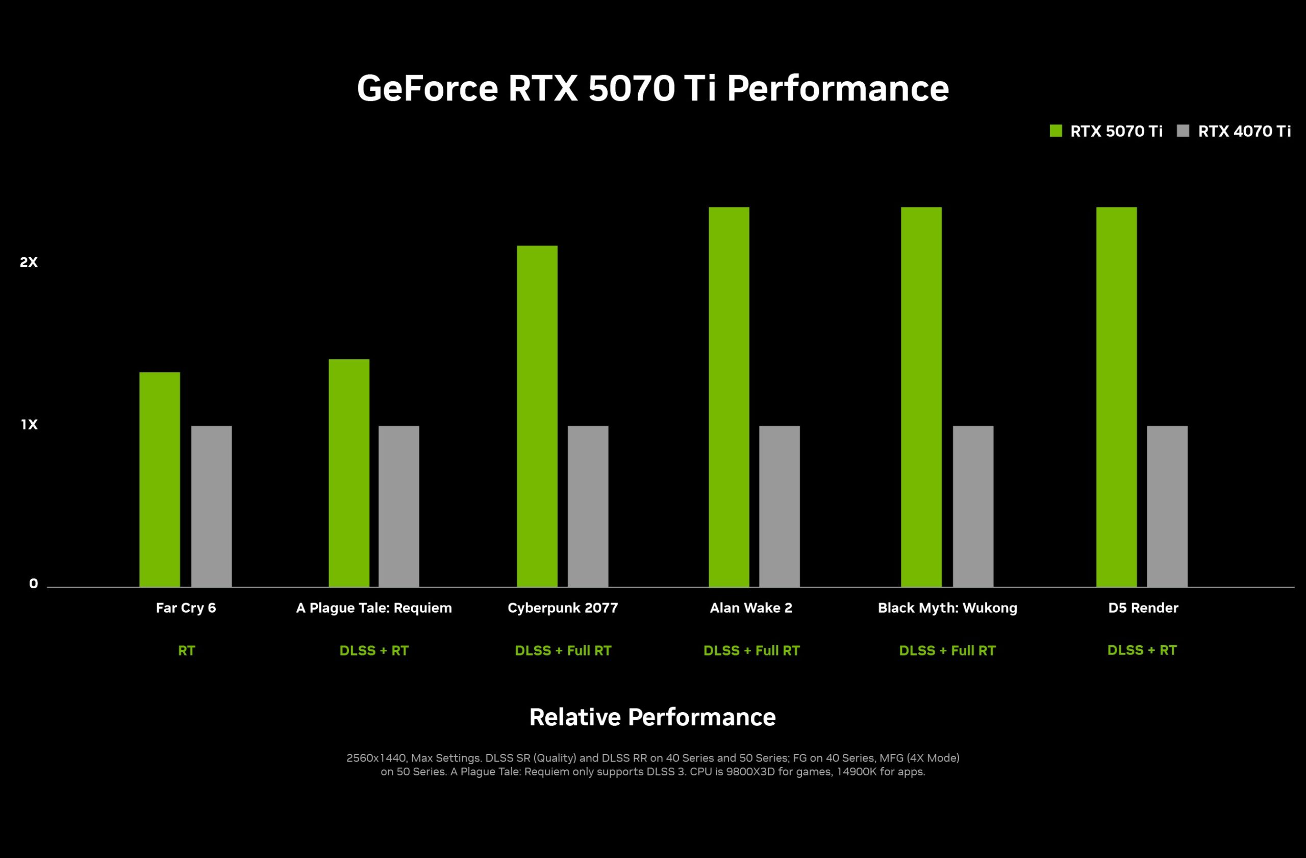 انویدیا رسماً از کارت‌گرافیک‌های RTX 5070 ،RTX 5070 Ti و RTX 5080 رونمایی کرد