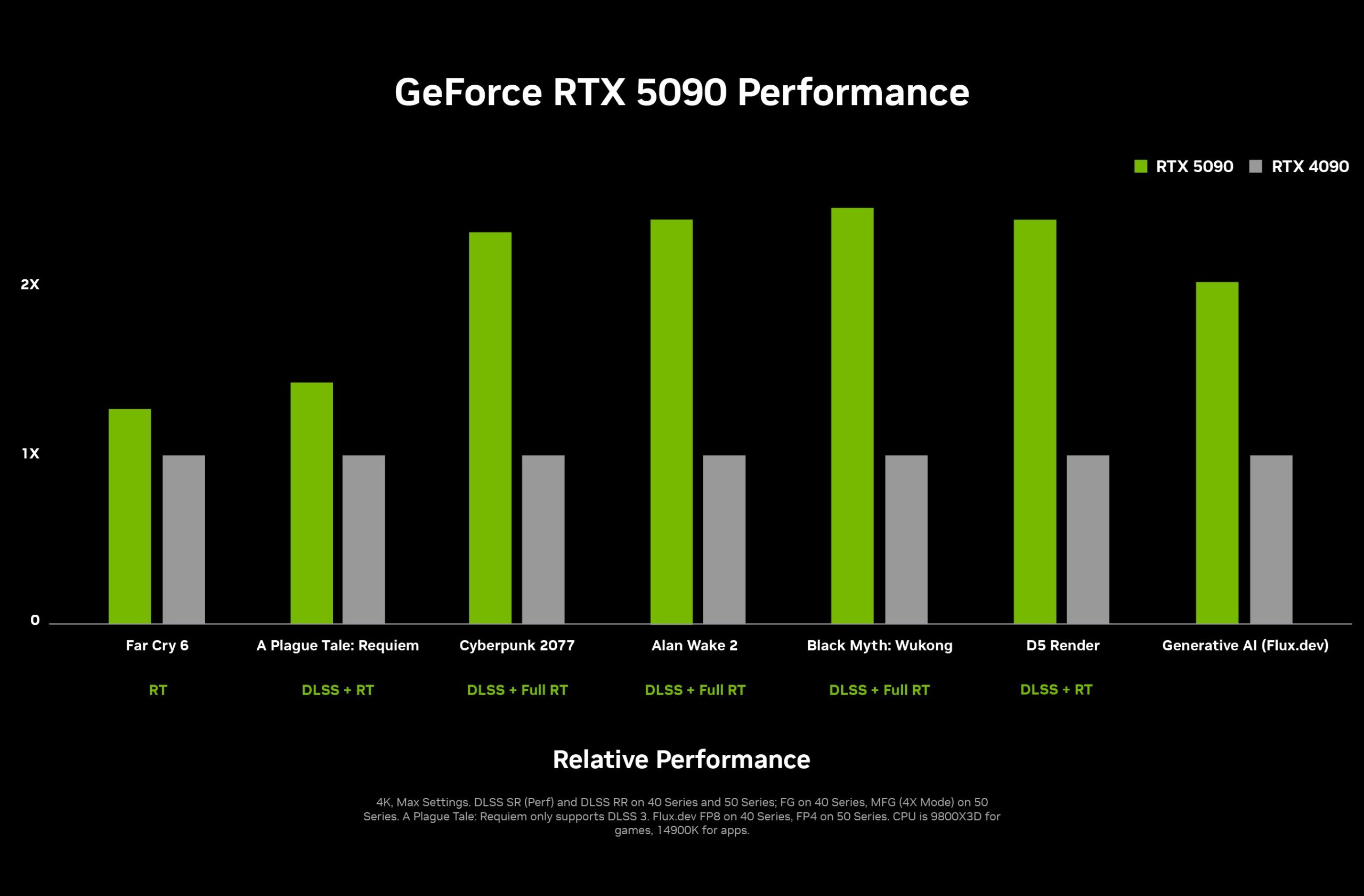NVIDIA GeForce RTX 5090 32 GB GPU Unleashed