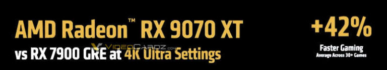 کارت گرافیک RX 9070 XT به اندازه 42 درصد سرعت بیشتری نسبت به RX 7900 GRE دارد